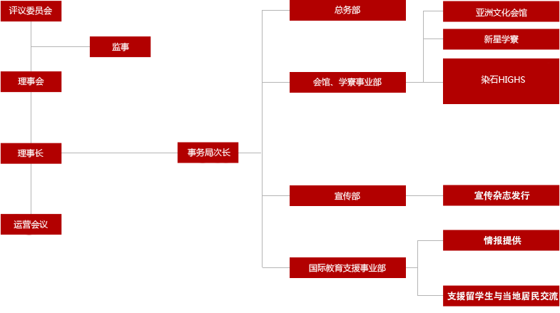 組織図