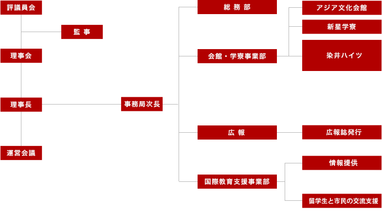 組織図